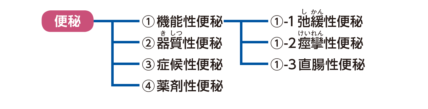 機能性便秘、器質性便秘、症候性便秘、薬剤性便秘