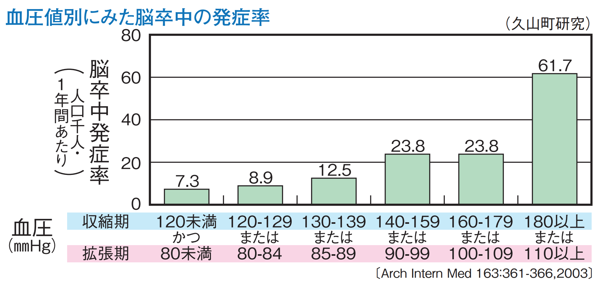 血圧値別にみた脳卒中の発症率