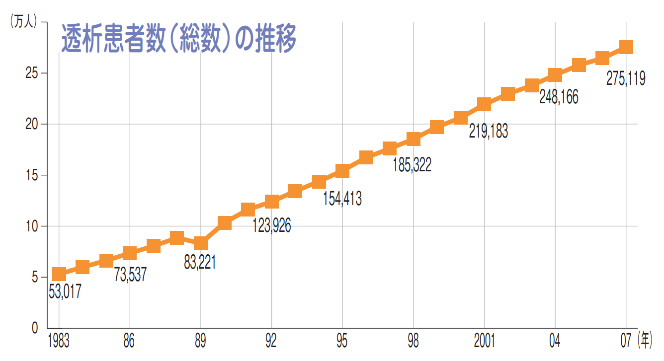 透析患者数（総数）の推移