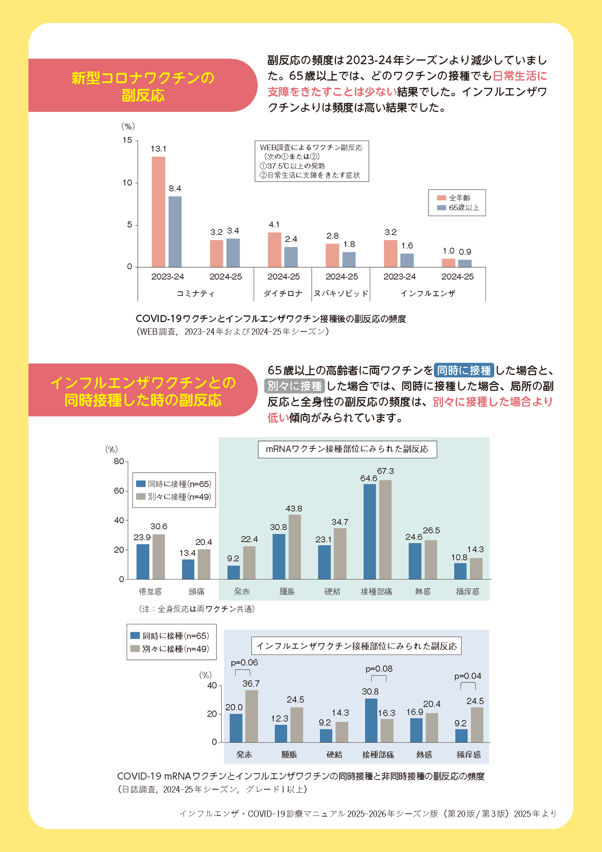 新型コロナワクチン啓発チラシ 裏面 - 接種対象者と副反応の詳細データ